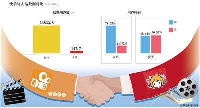 快手迎娶A站能否幫助對抗抖音？ 這筆收購值不值？