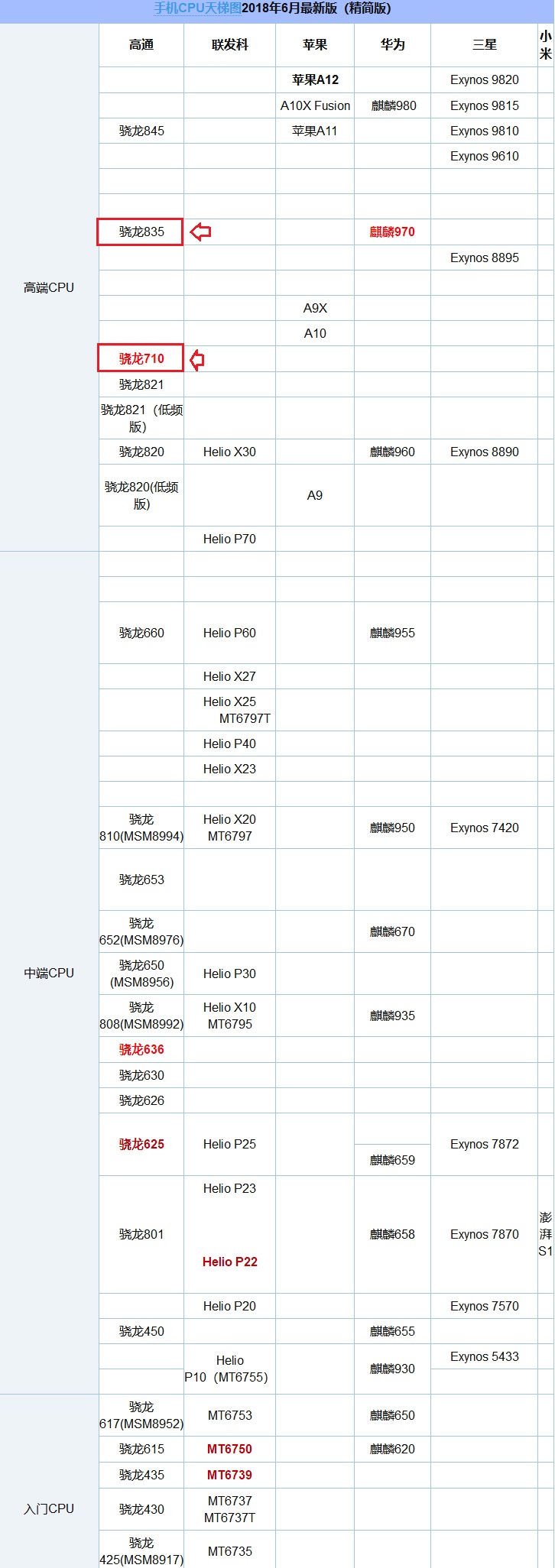 驍龍710和835哪個(gè)好 驍龍710和驍龍835區(qū)別對(duì)比