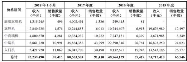 小米Q1研發(fā)費(fèi)用公布：799元以下入門機(jī)銷量最高