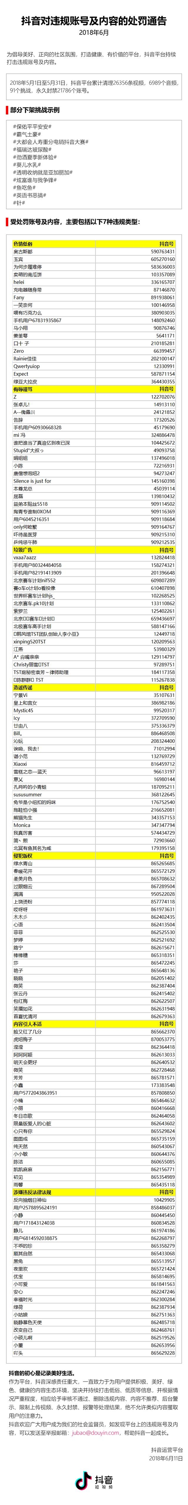 抖音公布違規(guī)處罰通告：一個月永久封禁21786個賬號
