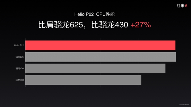 紅米6正式發(fā)布，聯(lián)發(fā)科Helio P22，售價(jià)799元起！