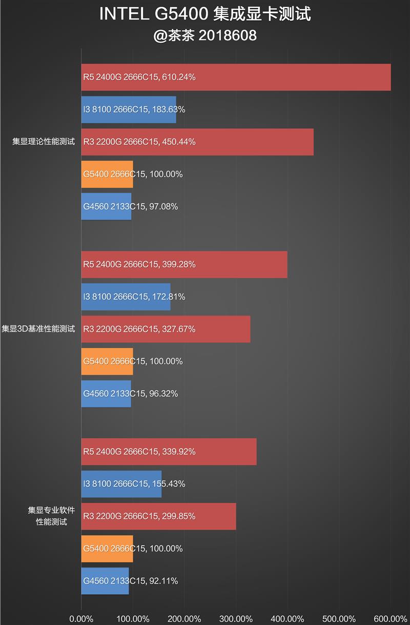 奔騰G5400怎么樣 值得入手嗎？詳細(xì)的奔騰G5400評(píng)測(cè)
