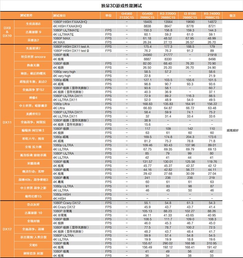 奔騰G5400怎么樣 值得入手嗎？詳細(xì)的奔騰G5400評(píng)測(cè)