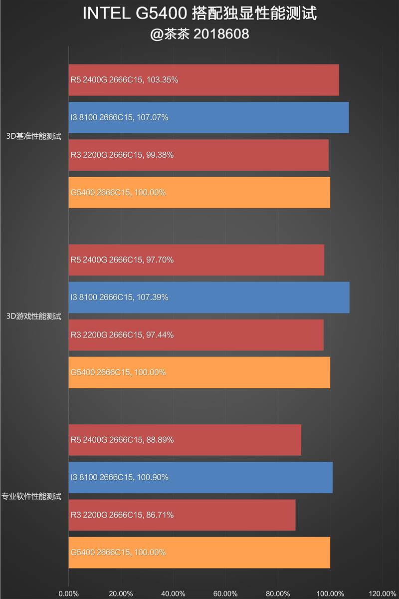 奔騰G5400怎么樣 值得入手嗎？詳細(xì)的奔騰G5400評(píng)測(cè)