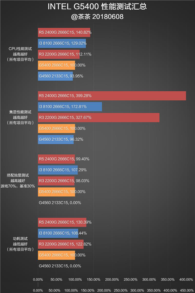奔騰G5400怎么樣 值得入手嗎？詳細(xì)的奔騰G5400評(píng)測(cè)