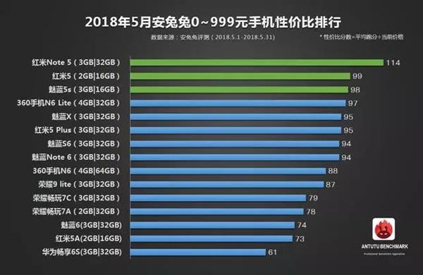 安兔兔公布5月手機性價比排行：一加6領(lǐng)銜旗艦