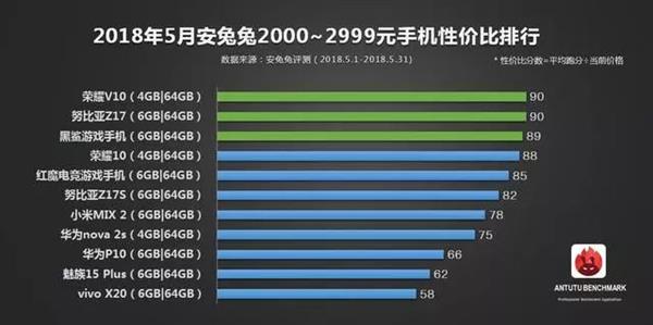 安兔兔公布5月手機性價比排行：一加6領(lǐng)銜旗艦