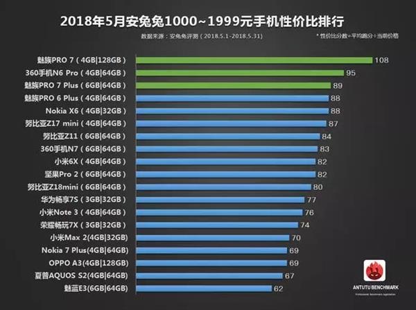 安兔兔公布5月手機性價比排行：一加6領(lǐng)銜旗艦