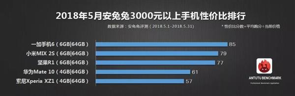 安兔兔公布5月手機性價比排行：一加6領(lǐng)銜旗艦
