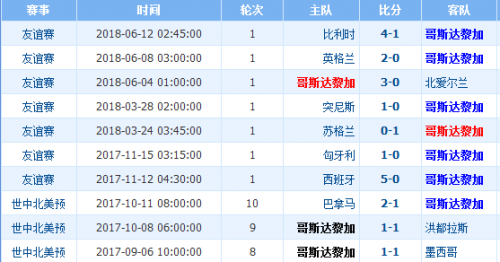 2018世界杯哥斯達黎加vs塞爾維亞誰會贏 哥斯達黎加vs塞爾維亞比分預(yù)測