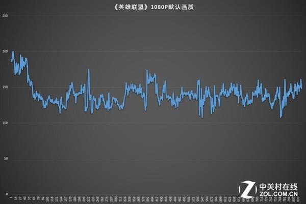惠普暗影精靈4代《英雄聯(lián)盟》游戲體驗測試