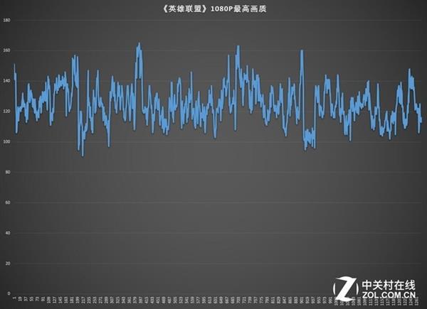 惠普暗影精靈4代《英雄聯(lián)盟》游戲體驗測試