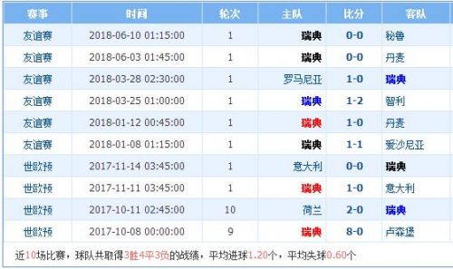 2018世界杯瑞典vs韓國誰會贏 瑞典vs韓國比分預(yù)測