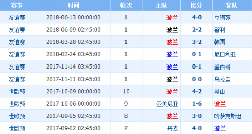 2018世界杯波蘭vs塞內(nèi)加爾誰(shuí)會(huì)贏 波蘭vs塞內(nèi)加爾比分預(yù)測(cè)