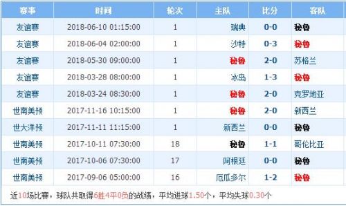 2018世界杯法國vs秘魯誰會贏 法國vs秘魯比分預測