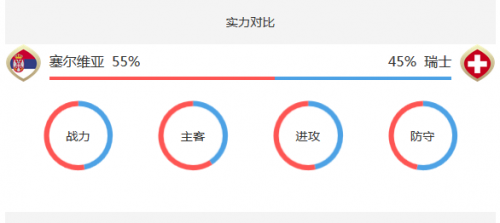 2018世界杯塞爾維亞vs瑞士誰會(huì)贏 塞爾維亞vs瑞士比分預(yù)測(cè)