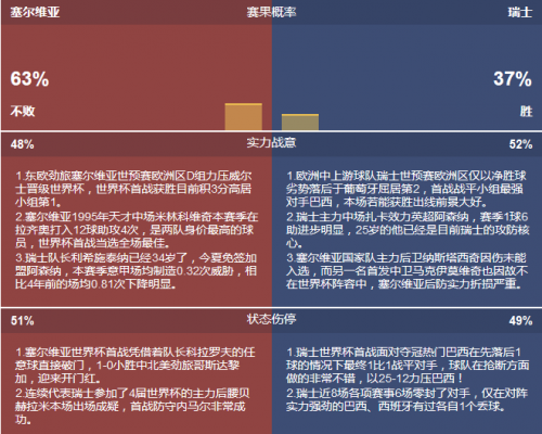 2018世界杯塞爾維亞vs瑞士誰會(huì)贏 塞爾維亞vs瑞士比分預(yù)測(cè)