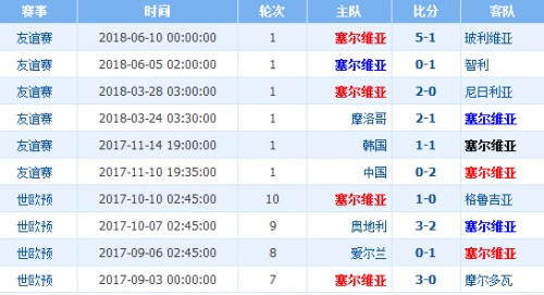 2018世界杯塞爾維亞vs瑞士誰會(huì)贏 塞爾維亞vs瑞士比分預(yù)測(cè)
