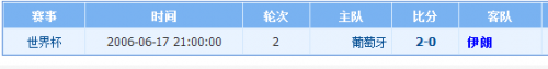 2018世界杯伊朗vs葡萄牙誰會贏 伊朗vs葡萄牙比分預測