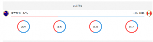 2018世界杯澳大利亞vs秘魯誰(shuí)會(huì)贏 澳大利亞vs秘魯比分預(yù)測(cè)