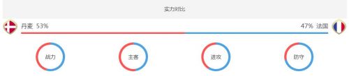 2018世界杯丹麥vs法國誰會贏 丹麥vs法國比分預(yù)測