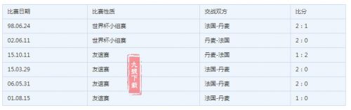 2018世界杯丹麥vs法國誰會贏 丹麥vs法國比分預(yù)測