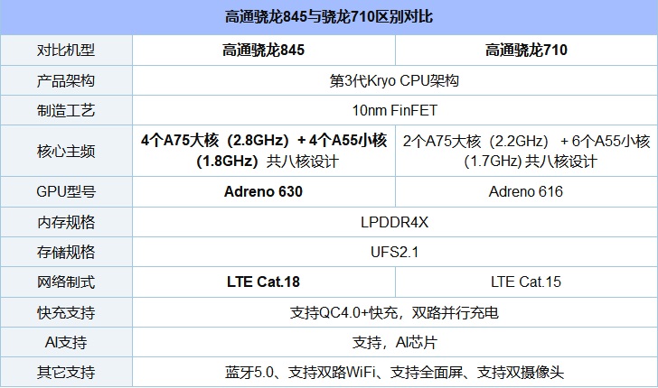 驍龍710和845差距大嗎 驍龍710和驍龍845實際體驗對比