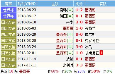 2018世界杯墨西哥vs瑞典誰會(huì)贏 墨西哥vs瑞典比分預(yù)測(cè)