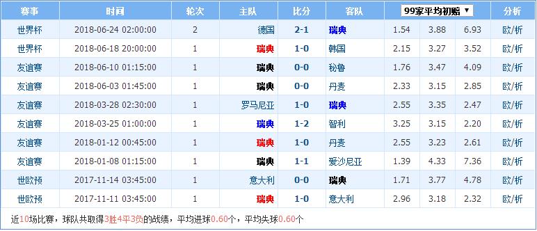 2018世界杯墨西哥vs瑞典誰會(huì)贏 墨西哥vs瑞典比分預(yù)測(cè)