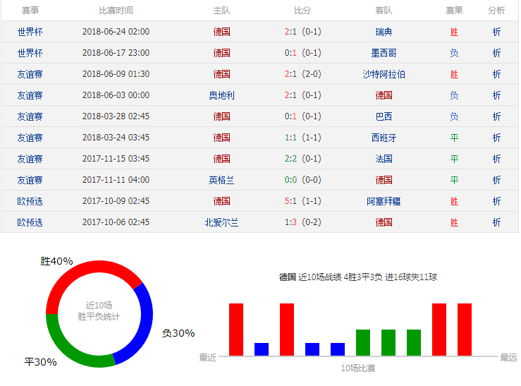 2018世界杯韓國vs德國誰會(huì)贏 韓國vs德國比分預(yù)測(cè)