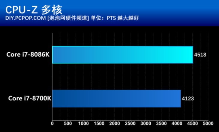 40周年信仰加持 Intel酷睿i7-8086K評(píng)測(cè)