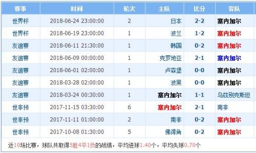 2018世界杯塞內(nèi)加爾vs哥倫比亞誰會贏 塞內(nèi)加爾vs哥倫比亞比分預測