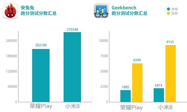 榮耀Play和小米8哪個好？小米8對比榮耀Play區(qū)別評測