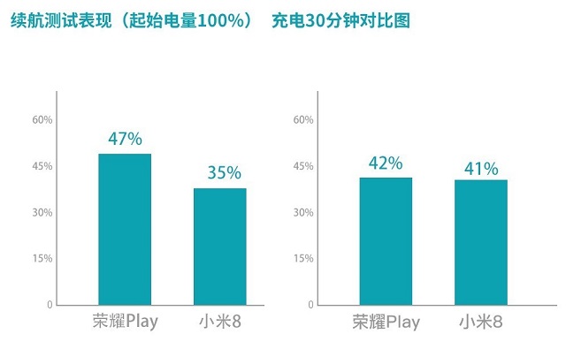 榮耀Play和小米8哪個(gè)好？小米8對比榮耀Play區(qū)別評測