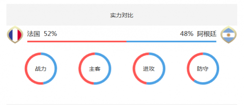 2018世界杯法國vs阿根廷誰會(huì)贏 法國vs阿根廷比分預(yù)測