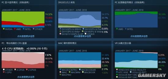 Steam硬件調(diào)查：GTX 1060顯卡占有率最高 AMD處理器占有份額下降