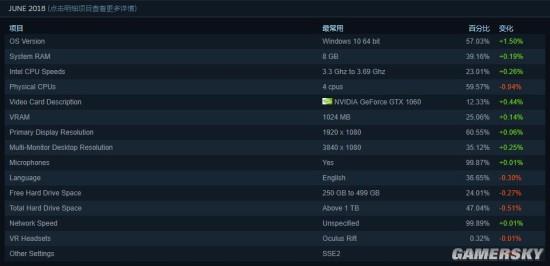 Steam硬件調(diào)查：GTX 1060顯卡占有率最高 AMD處理器占有份額下降