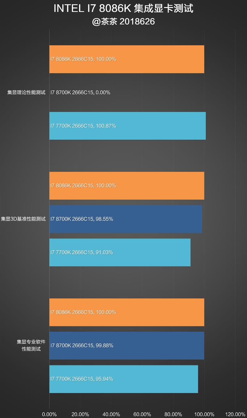 i7-8086K深度评测：i7-8086K和8700K区别大吗？