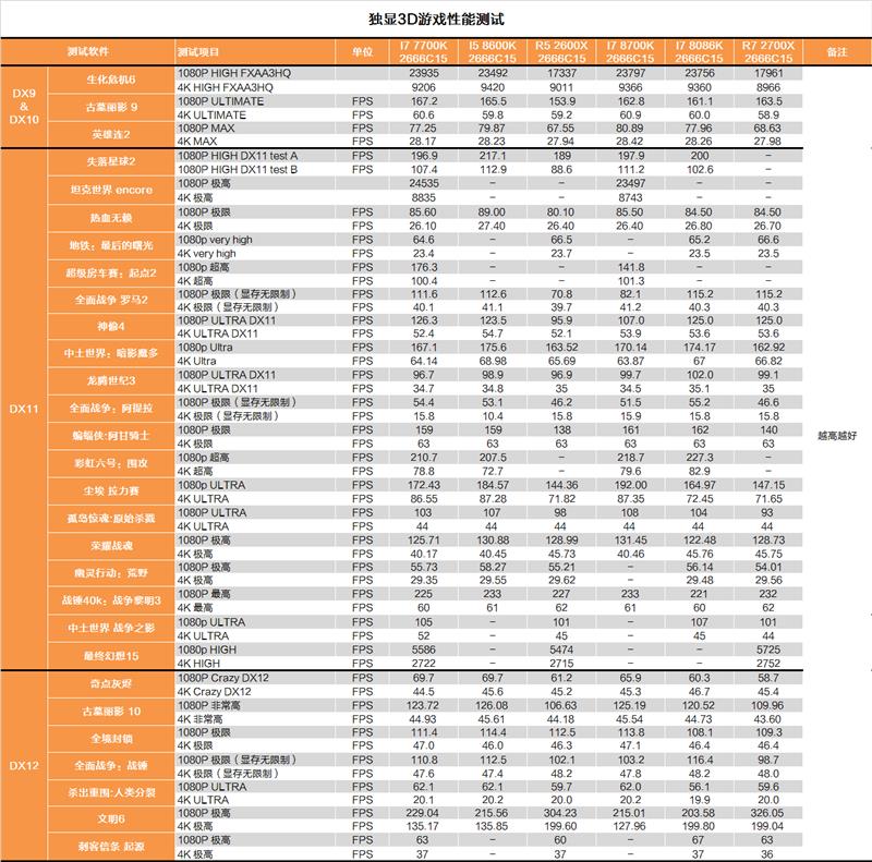 i7-8086K深度評(píng)測：i7-8086K和8700K區(qū)別大嗎？