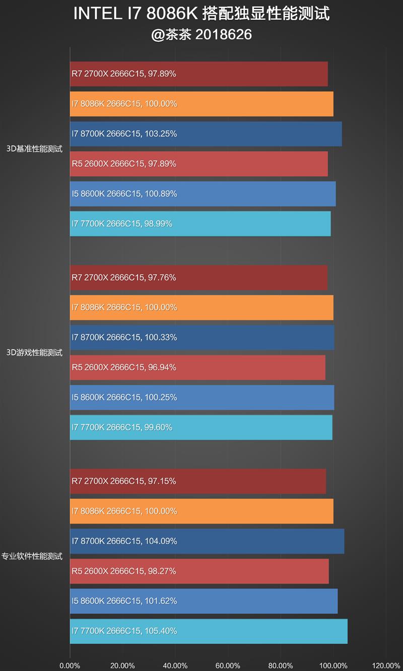 i7-8086K深度評(píng)測：i7-8086K和8700K區(qū)別大嗎？