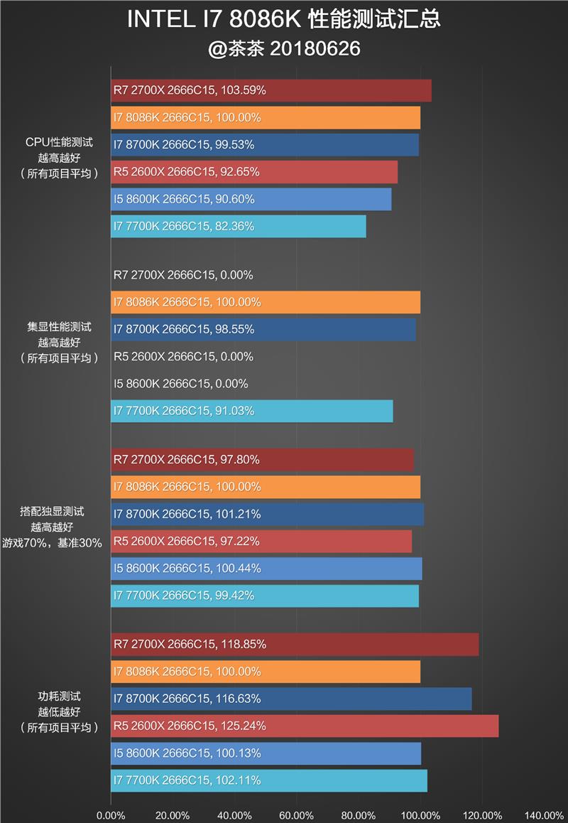 i7-8086K深度評測：i7-8086K和8700K區(qū)別大嗎？