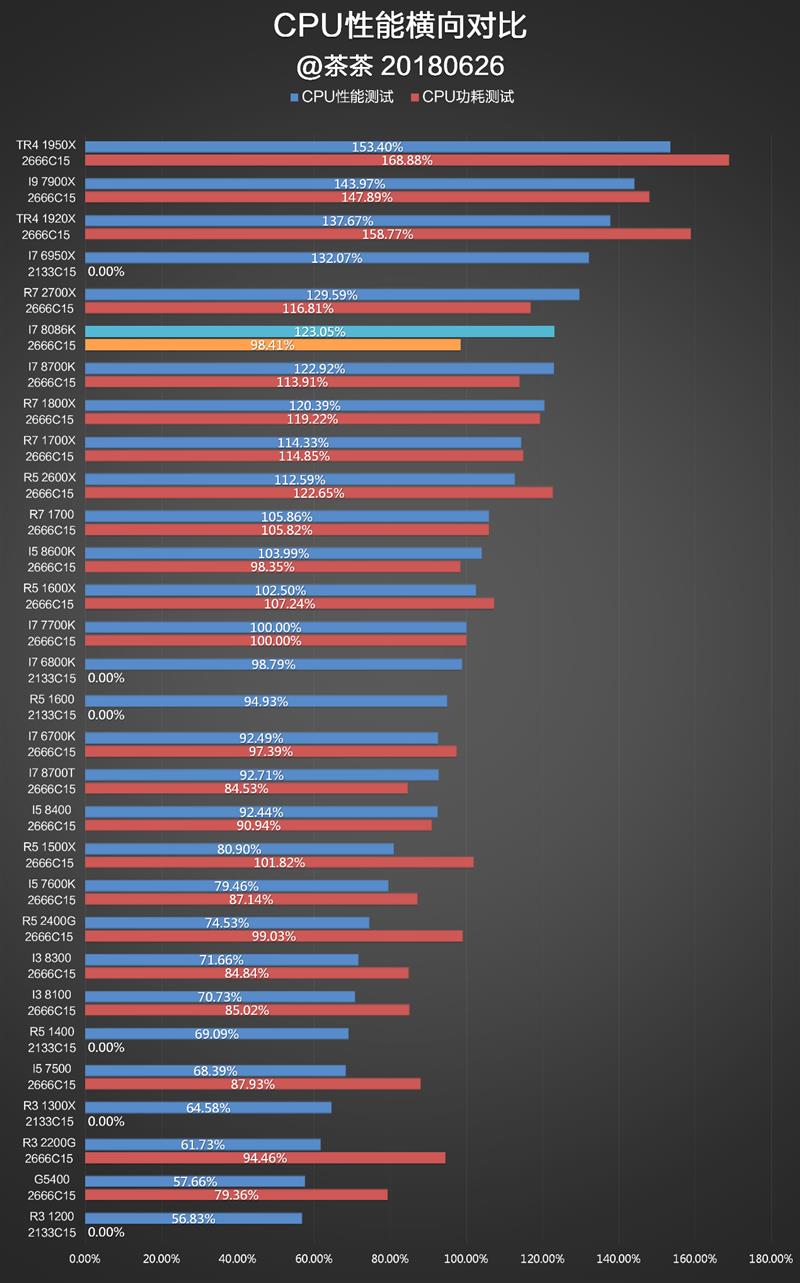 i7-8086K深度評測：i7-8086K和8700K區(qū)別大嗎？