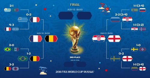 2018世界杯4強(qiáng)球隊(duì)名單 2018世界杯半決賽賽程表時(shí)間