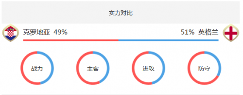 世界杯克羅地亞vs英格蘭誰(shuí)會(huì)贏 克羅地亞vs英格蘭比分預(yù)測(cè)