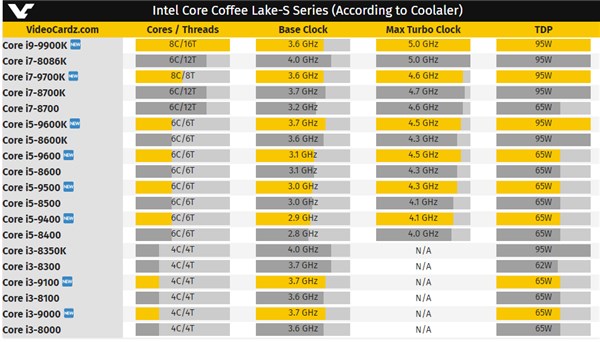 酷睿i9-9900K/i7-9700K/i5-9600K參數(shù)曝光：最高5GHz