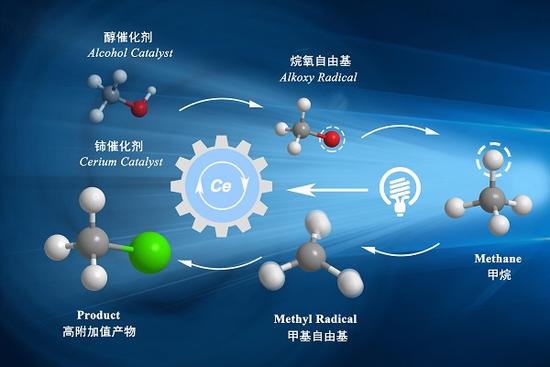 中國科學(xué)家發(fā)明新催化劑 馴服甲烷可做火箭燃料