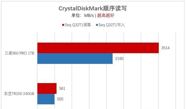 M.2一定比SATA快？淺談選購SSD容易走進的誤區(qū)