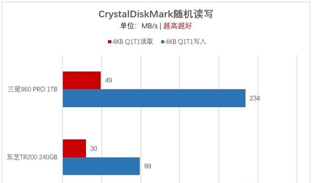 M.2一定比SATA快？淺談選購SSD容易走進的誤區(qū)