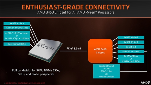 AMD B450主板正式發(fā)布：開放超頻，功耗和發(fā)熱量更低
