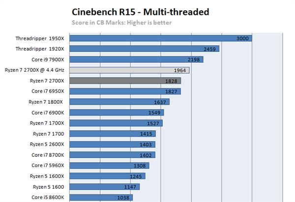 英特爾Core i9-9900K/AMD 2990X處理器性能曝光